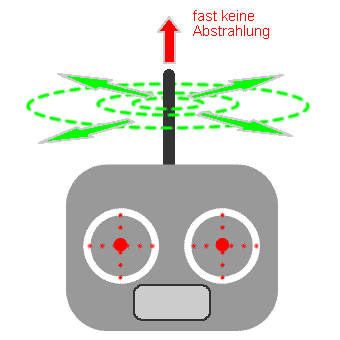 Abstrahlung der RC Senderantenne