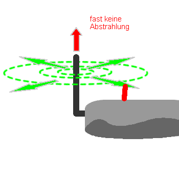 Antennenabstrahlung RC Sender 2