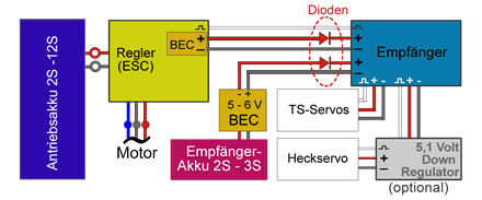 BEC und ESC