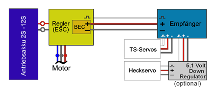 BEC und ESC