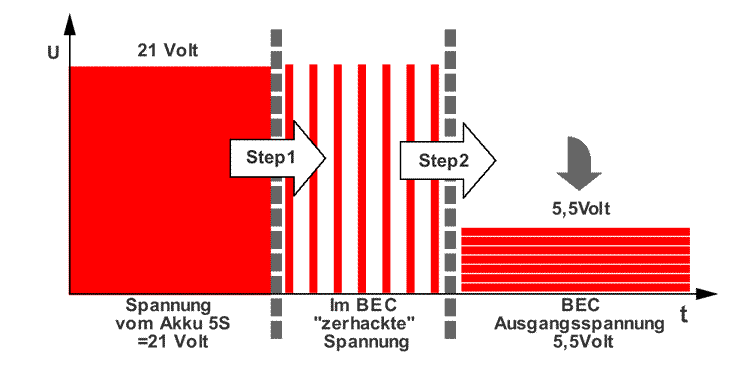 BEC zerhackte Spannung