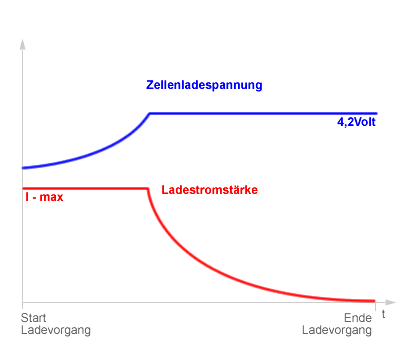 CC / CV Ladeverfahren Lipo Akku