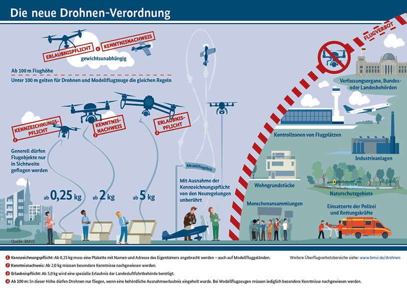 Neue Drohnenverordnung