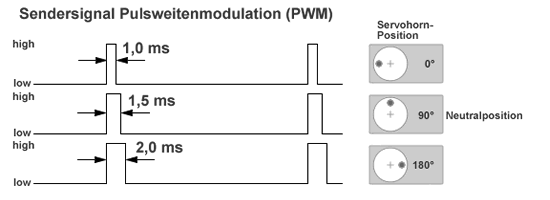 Pulsweitenmodulation