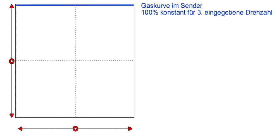 Gaskurve (Throttle) im Sender für Kopfdrehzahl 3 an Castle Regler