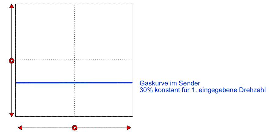 Gaskurve im Sender für Kopfdrehzahl 2 mit Castle Regler im Set RPM