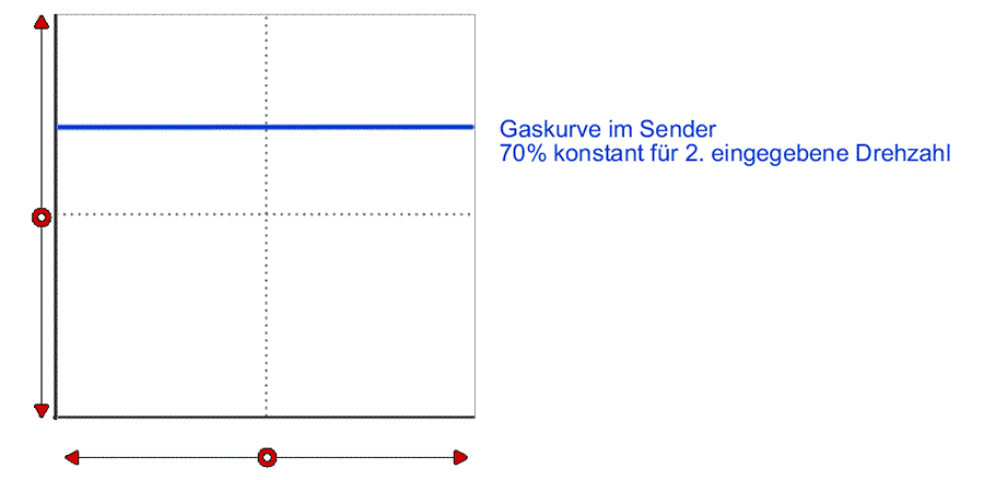 Gaskurve im Sender für Kopfdrehzahl 3 an Castle Regler im Set RPM Mode