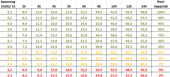 Restkapazität Lipo Akkus, Ladezustand