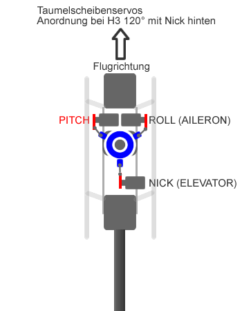 Taumelscheibe Servoanordnung Position Nickservo, Rollservo, Pitchservo