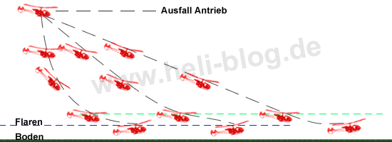 Helikopter mittels Autorotation landen, das Flären - Heli-Planet