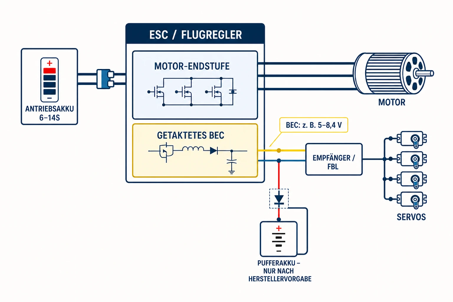 Prinzipdarstellung eines im Flugregler integrierten BEC mit Empfänger, Servos und optionalem Pufferakku
