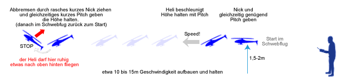 Pilotenstandpunkt beim Schwebflug