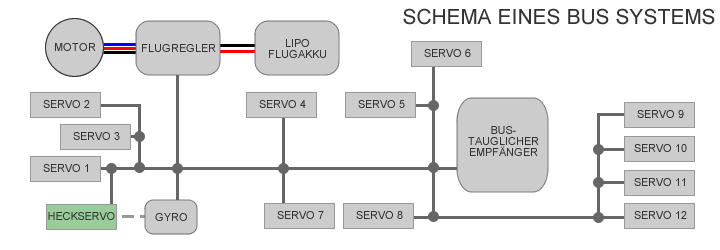 BUS System Schematische Darstellung