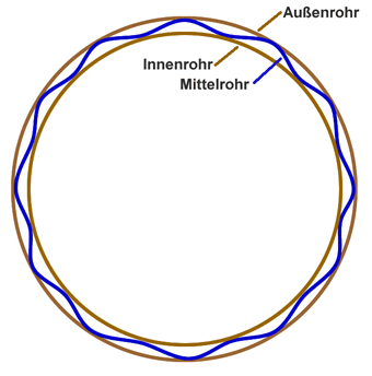 Abgasrohr doppelwandig für Turbine