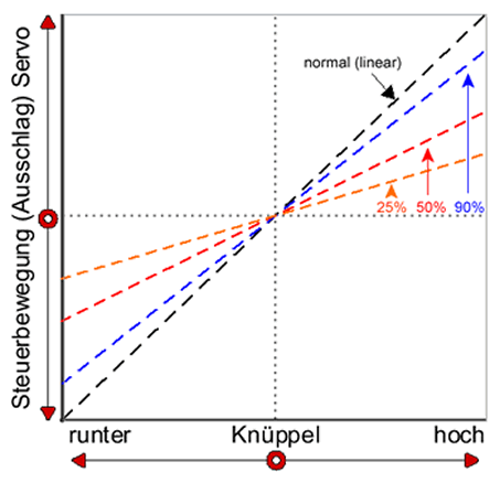 Dual-Rate Funktion am RC Sender einstellen