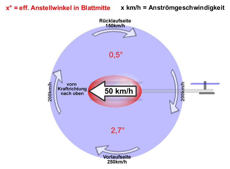 Anstellwinkel, Einstellwinkel Helikopter