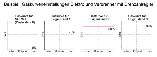 Gaskurvenbeispiele Heli Elektro