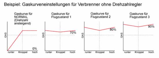 Gaskurvenbeispiele Heli Verbrenner