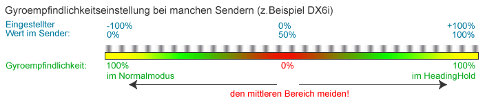 Einstellung Gyroempfindlichkeit bei manchen RC Sendern Bsp. DX6i