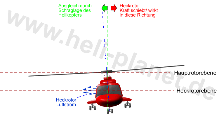 Helikopter Rotor rechts links drehend, Helikopter Schräglage