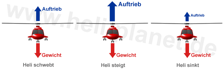 Auftrieb Kraft Helikopter Hubschrauber