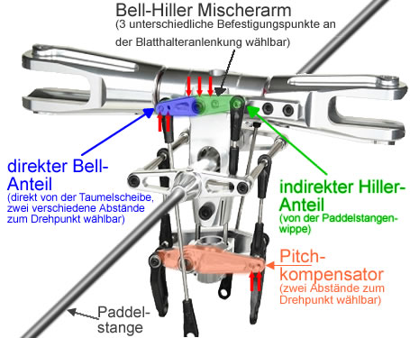 Bell-Hiller-Steuerung am Modellhelikopter
