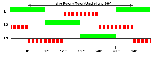 Pulsweitenmodulation an Brushless Reglern