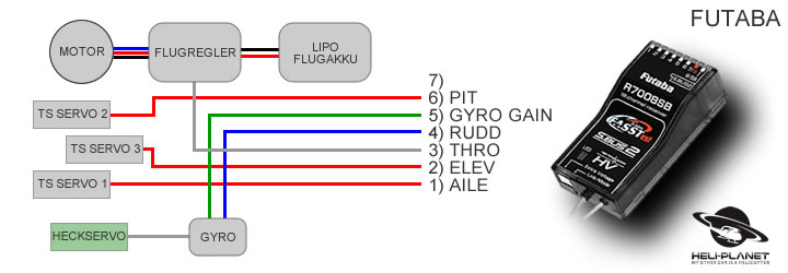 Kanalbelegung für Futaba Sender und Empfänger