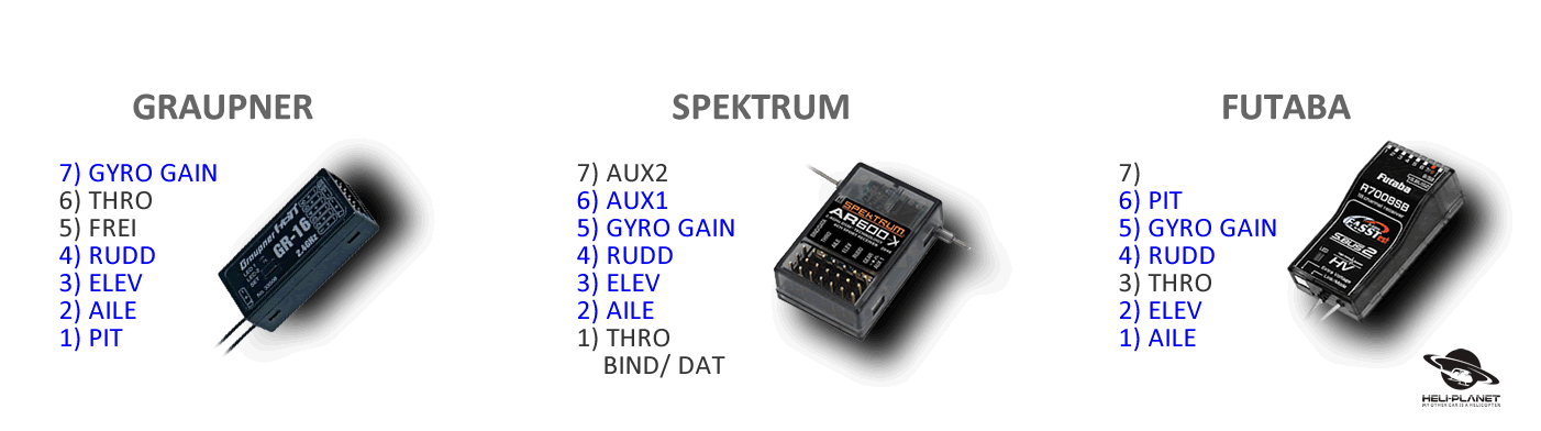 Kanalbelegung für Spektrum, Graupner und Futaba Sender und Empfänger