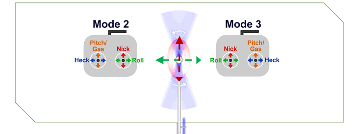 Mode 2 Helikopter Sender Steuerung