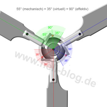 Mehrblatt Voreilung mit virtueller Taumelschebenverdrehung