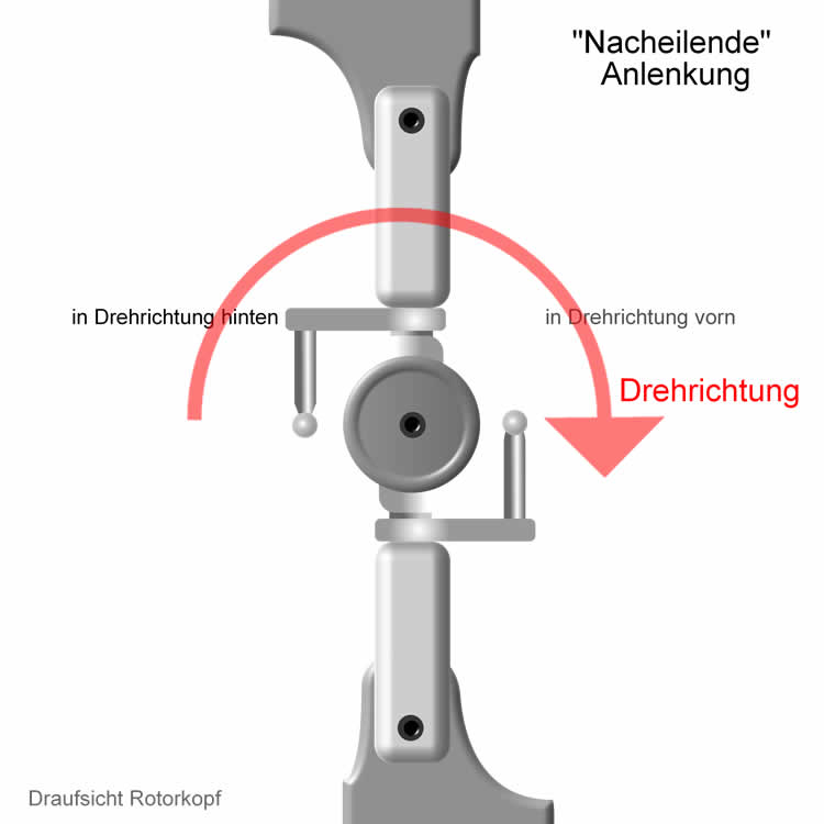 Voreilende Anlenkung der Rotorblätter