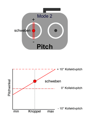 symmetrische Pitchkurve einstellen und anpassen