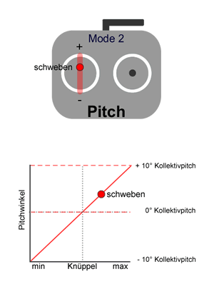 symmetrische Pitchkurve am Heli einstellen