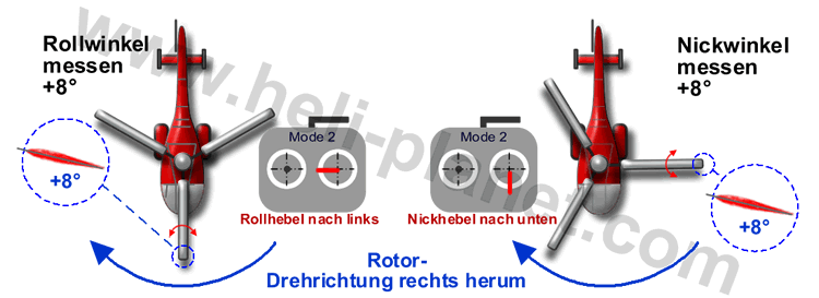 Messen des zyklischen Pitchwinkels, Roll und Nick