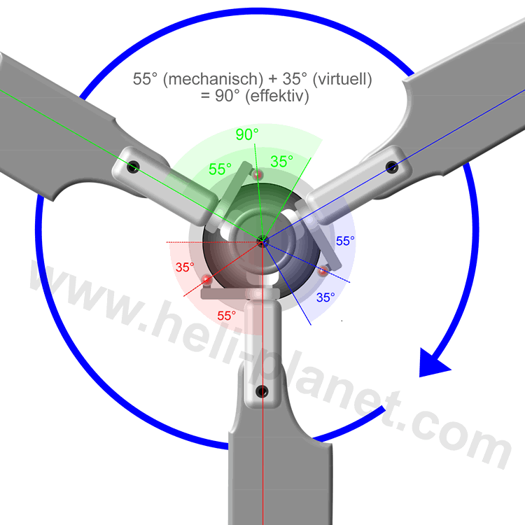 Mehrblattkopf Heli mit virtueller Taumelscheiben Verdrehung