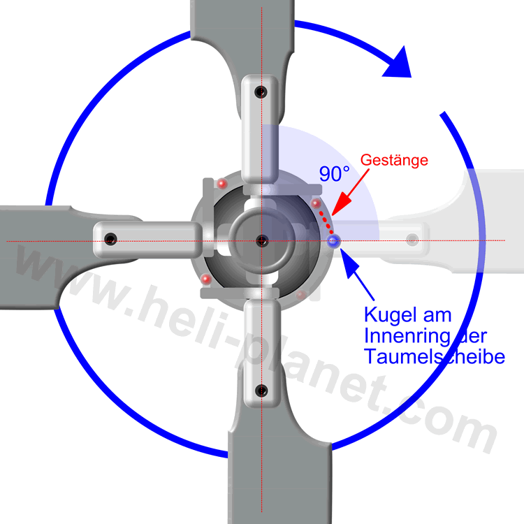 Pitchwinkel einstellen am Helikopter mit Mehrblattkopf mit virtueller Taumelscheiben Verdrehung