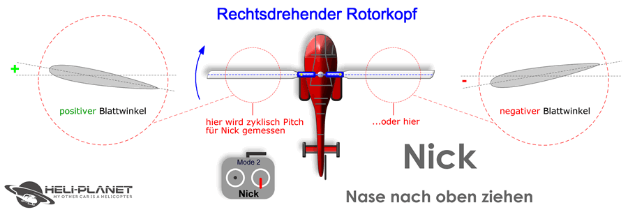 zyklischen Pitchwinkel einstellen für NICK