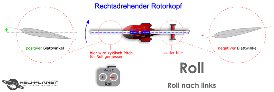 RC-Helikopter zyklischen Pitchwinkel einstellen für Roll