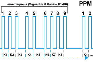 PPM Pulspausenmodulation RC Sender