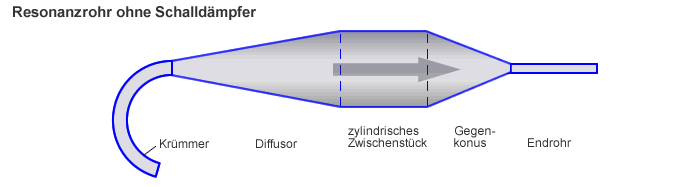 Resonanzrohr Methanolmotor