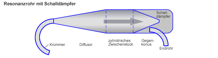 Resonanzschalldämpfer Nitromotor