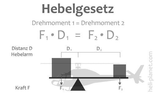 Schwerpunkt am RC Heli kontrollieren. So geht das. Schwerpunkt Konmtrollieren, Hebelgesetz