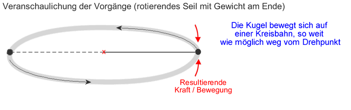 Seil Rotierend Propellermoment