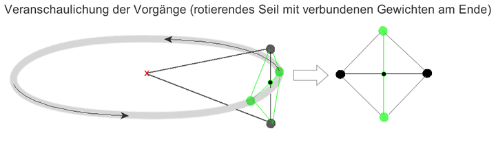 Seil Rotierend Propellermoment