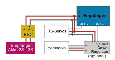 BEC und ESC