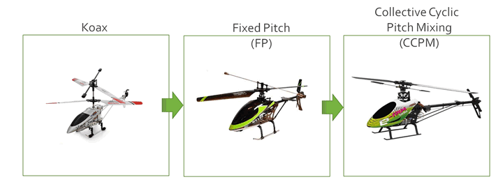 Koax, Fixed Pitch, CCPM Helikopter