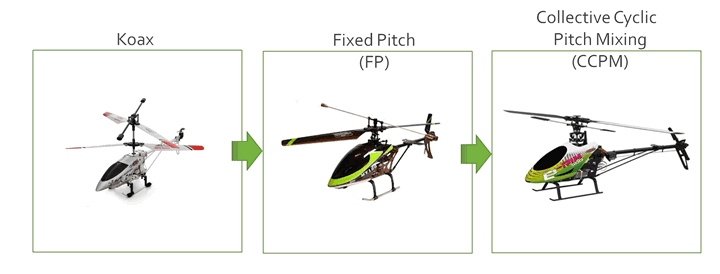 RC-Helifliegen lernen- Schritt für Schrit für Anfänger