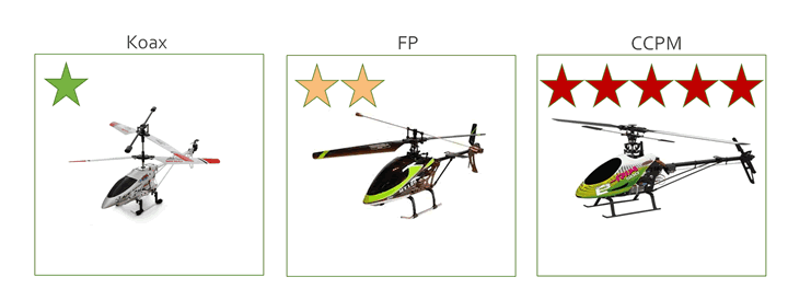 so schwer ist das Fliegen eines Modellhelis - Als Anfänger Schritt für Schritt zum RC-Heli