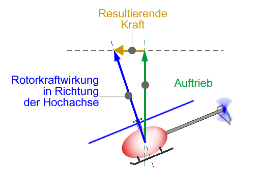 Kraftresultierende beim Heli